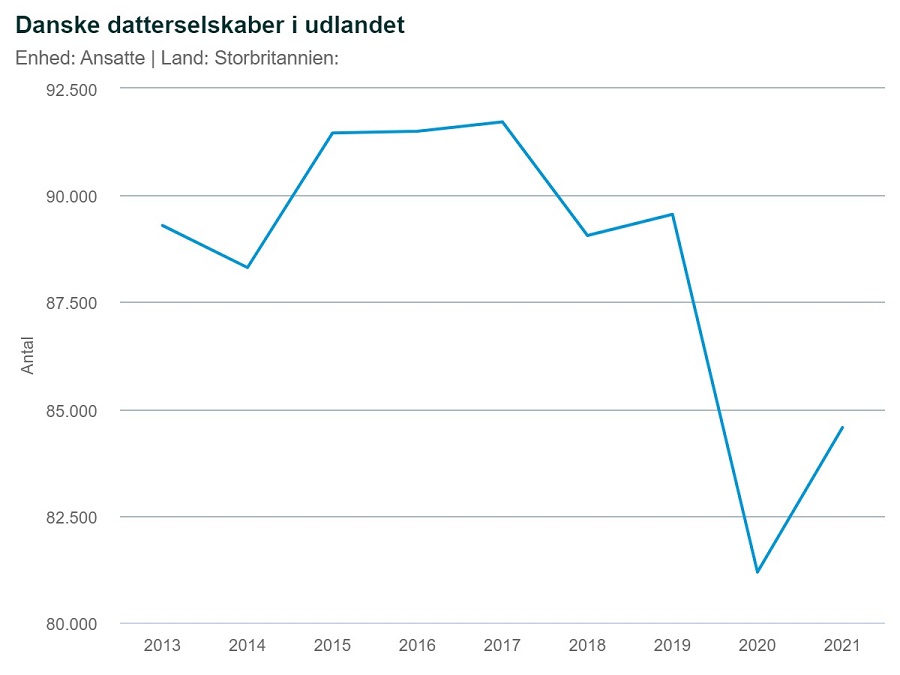 Graf: Danske datterselskaber i udlandet