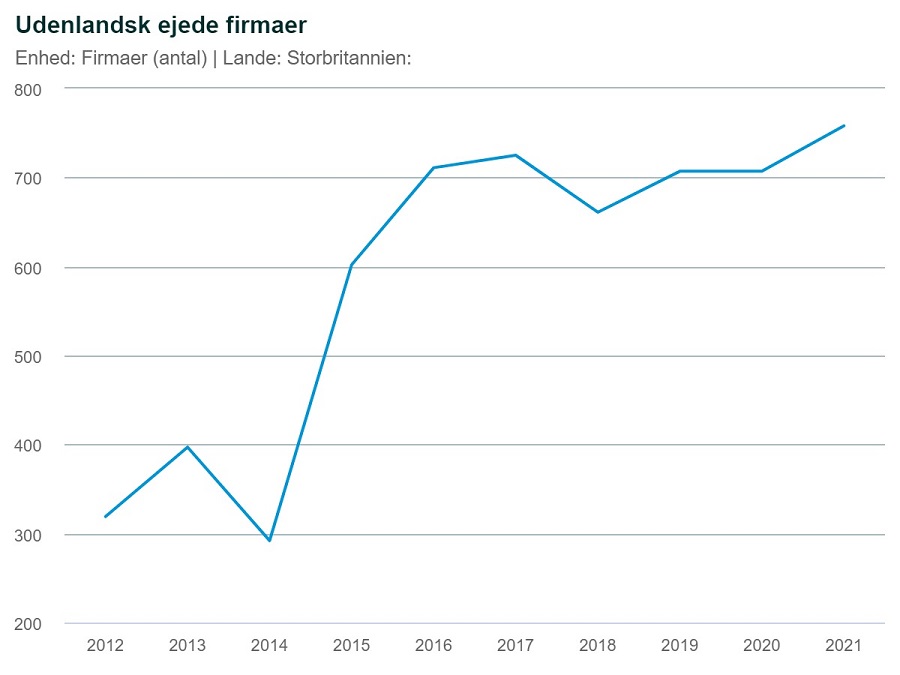 Graf: Udenlandsk ejede firmaer