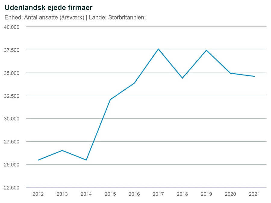 Graf: Udenlandsk ejede firmaer