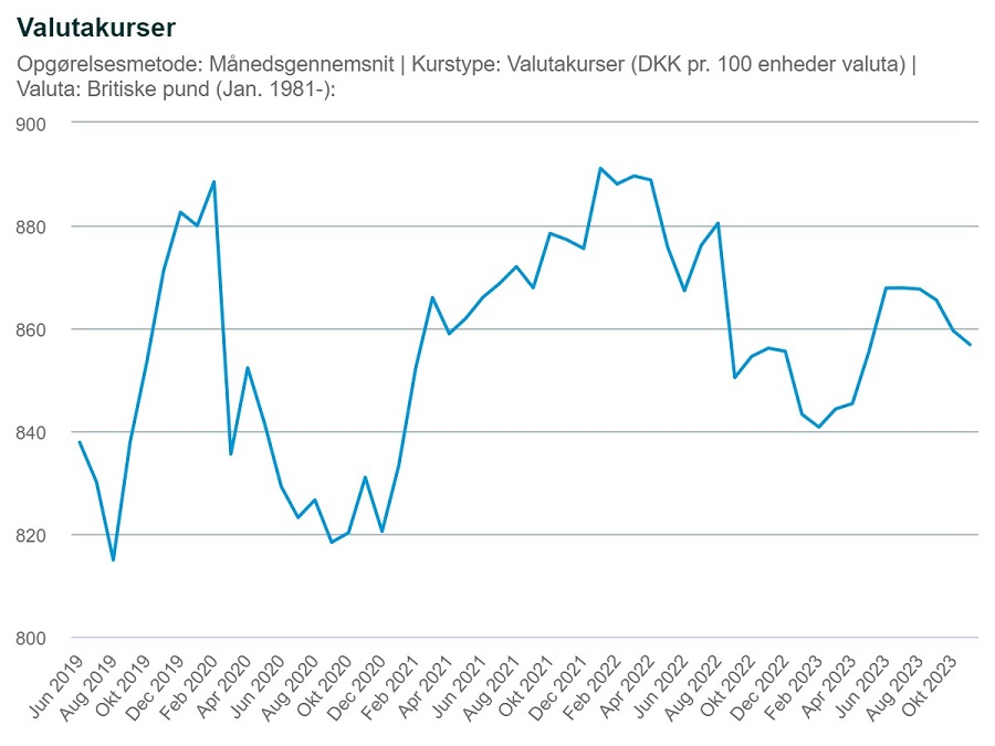 Graf: Valutakurser