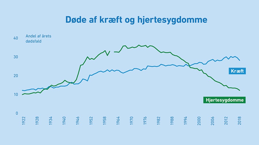 Andel døde af kræft og hjertesygdomme