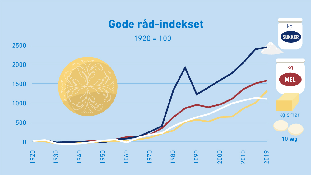 'Gode råd'-indekset