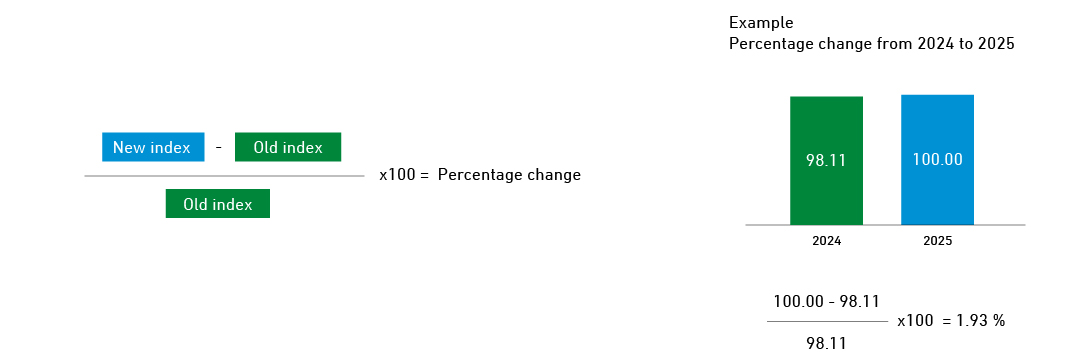 Calculation of percentage change and example