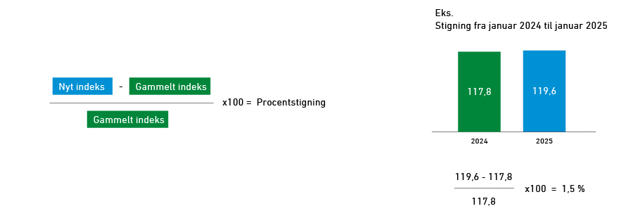 Beregning af procentstigning samt eksempel