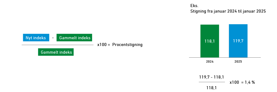 Beregning af procentstigning samt eksempel