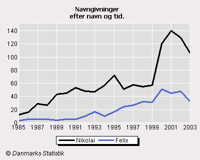 Graf over royale navne