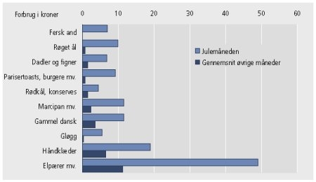 Grafen viser, hvor meget vores forbrug øges i julemåneden af fx and, færdigmad, elpærer og gløgg