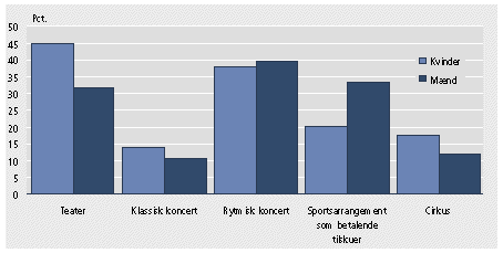 Søjlediagram over udvalgte kulturaktiviteter fordelt på køn