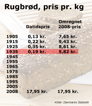 Rugbrødspriser