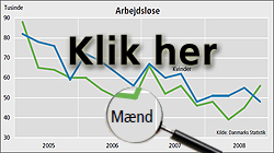 Link til figur med arbejdsløsheden