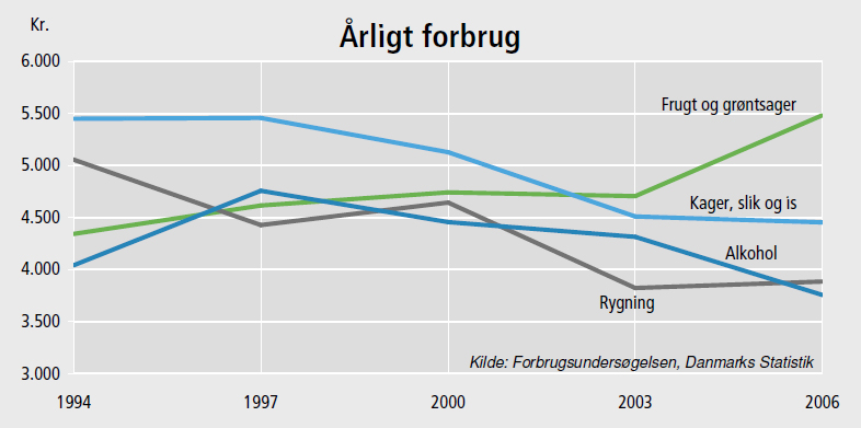 Danskernes årlige forbrug