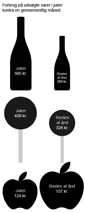 Figur - Forbrug på udvalgte varer i julen kontra en gennemsnitlig måned - Danmarks Statistik