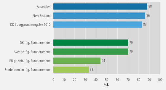 Diagram der viser tillid til nationale statistikinstitutioner - Danmarks Statistik