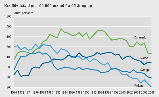 Kræftdødeligheden er højere i Danmark end i de øvrige nordiske lande. Danmarks Statistik