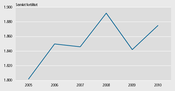 Fertiliteten dykkede i takt med at krisen satte ind.