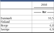 Gennemsnitligt indtag af alkohol pr. person fordelt på lande. 2009. Danmarks Statistik