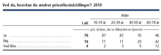 Ved du, hvordan du ændrer privatlivsindstillinger?