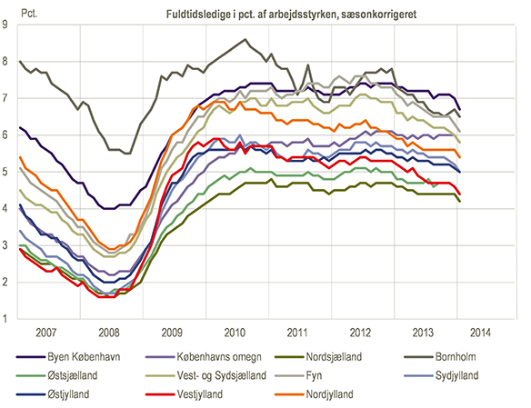 Fuldtidsledige i pct. af arbejdsstyrken