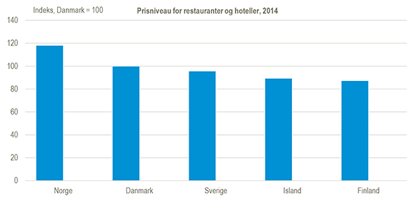 prisniveau-for-restauranter-og-hoteller