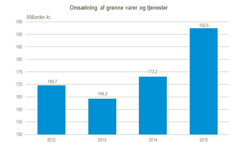 Omsætning af grønne varer og tjenester