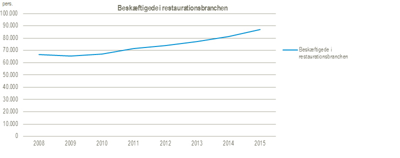 Beskæftigede, restaurationsbranchen