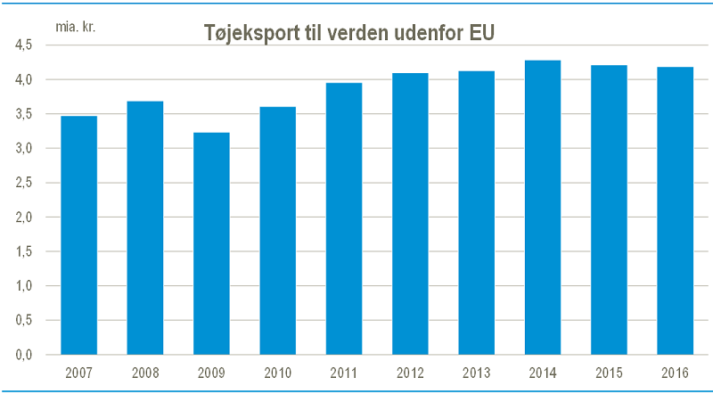 Tøjeksport til verden udenfor EU