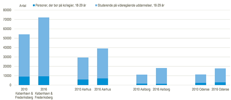 Der er kommet flere studerende per kollegiebeboer