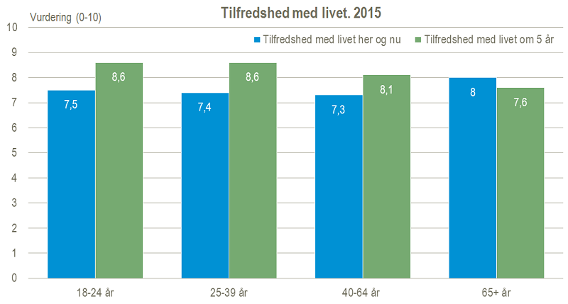 Tilfredshed med livet