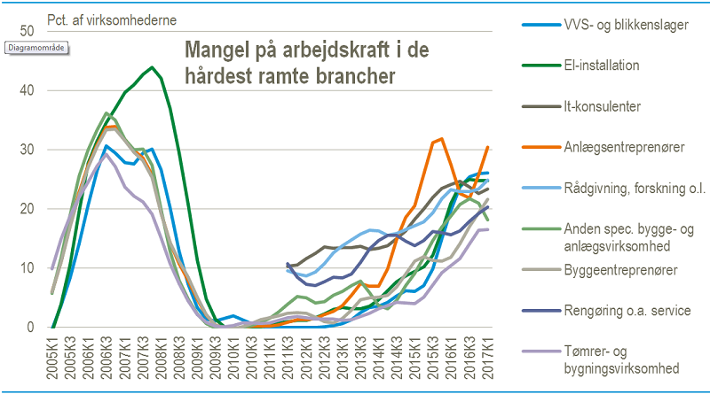 Mangel på arbejdskraft i de hårdest ramte brancher