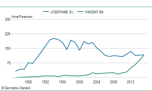 Vincent og Josephine