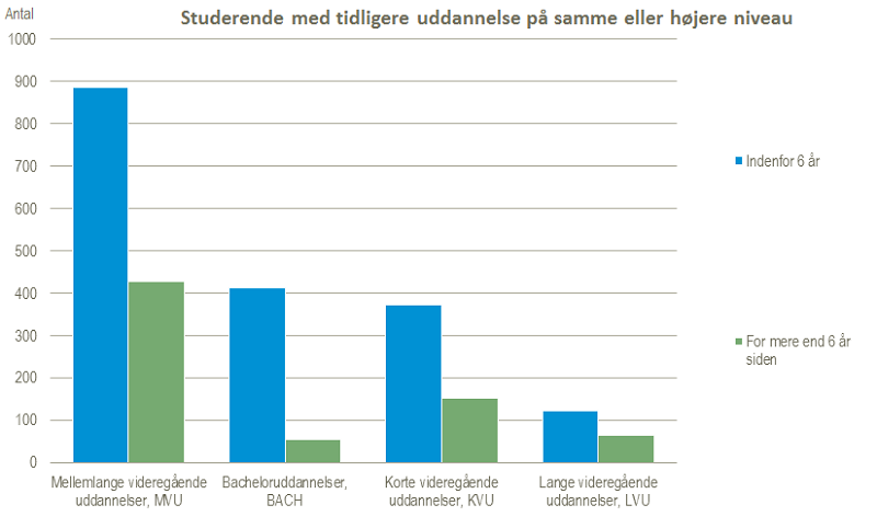 Studerende med tidligere uddannelse.