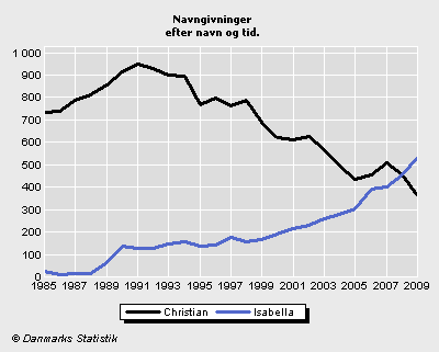 Udviklingen af navnene Christian og Isabella over tid. Danmarks Statistik