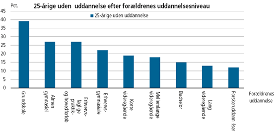 Unge uden uddannelse efter forældrenes uddannelsesniveau. Danmarks Statistik.