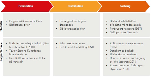 Et overblik over kilderne til belysning af en bogs forskellige faser: produktionen, distributionen og forbruget