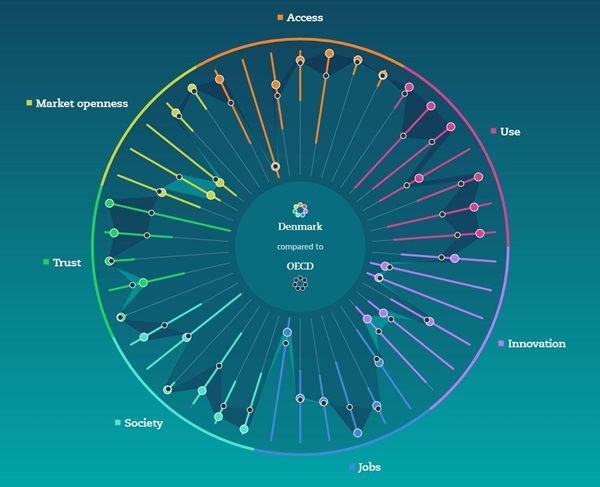 OECD Going Digital Toolkit