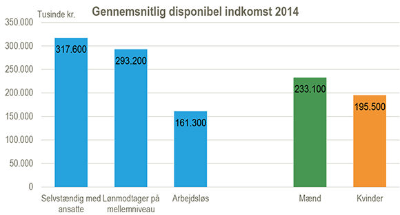 Gennemsnitlig disponibel indkomst 2014