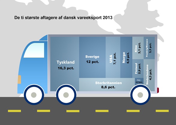 De ti største aftagere af dansk vareeksport 2013