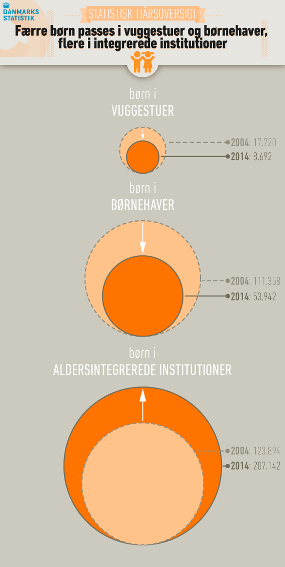 Færre børn passes i vuggestuer og børnehaver, flere i integrerede institutioner