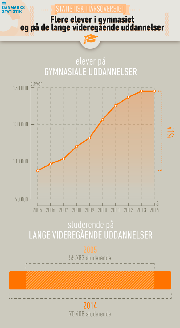 Flere elever i gymnasiet og på de lange videregående uddannelser