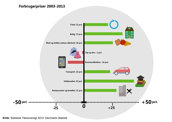 Forbrugerpriser 2003-2013