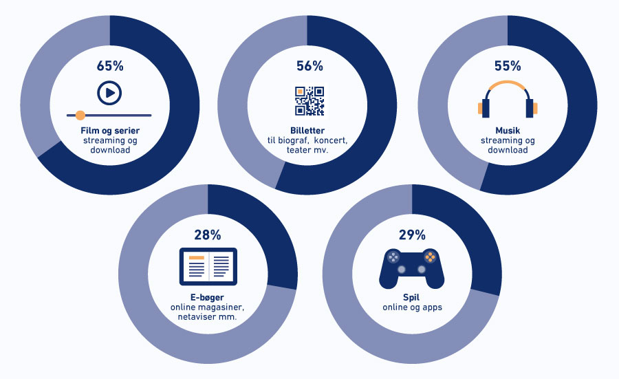 Andel af de 16-74-årige har inden for de seneste 3 måneder købt: Streaming af film og serier: 65 %, billeter til biograf, koncert mv.: 56 %, streaming af musik: 55 %, e-bøger: 28 %, online spil: 29 %