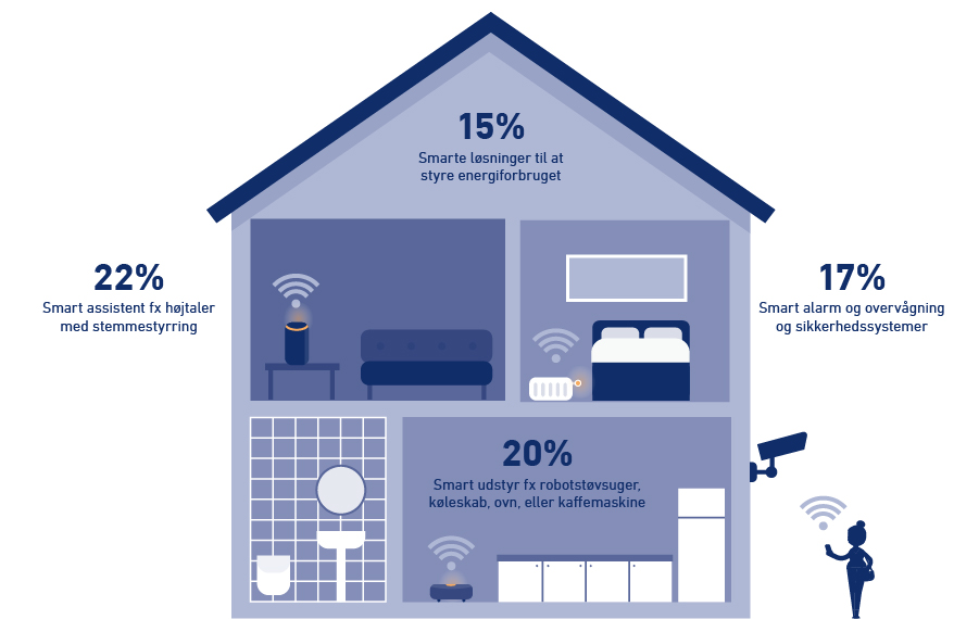 Så mange procent af de 16-74-årige bruger smart-home-løsninger: Til at styre energiforbruget: 15, smart assistent-løsninger som fx stemmestyret højttaler: 22 %, smart udstyr som fx robotstøvsuger: 20 %, smart alarm-sikkerhedssystemer: 17 %