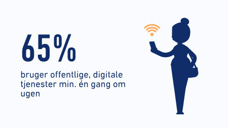 65 % bruger offentlige, digitale tjenester min. én gang om ugen