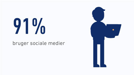 91 % bruger sociale medier