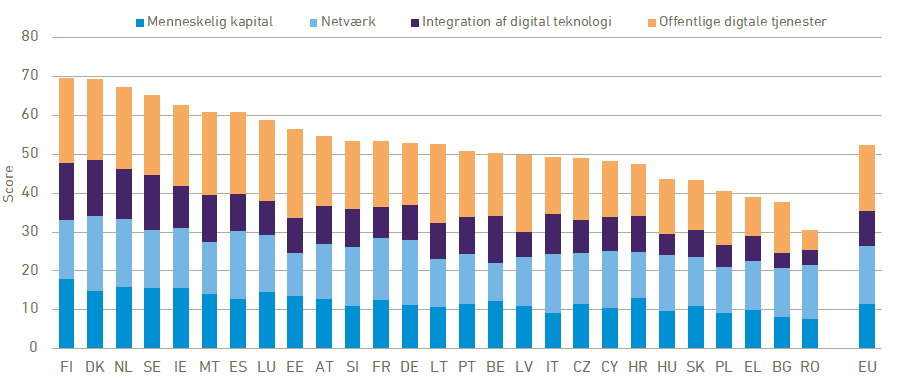 DESI index fordelt på europæiske lande