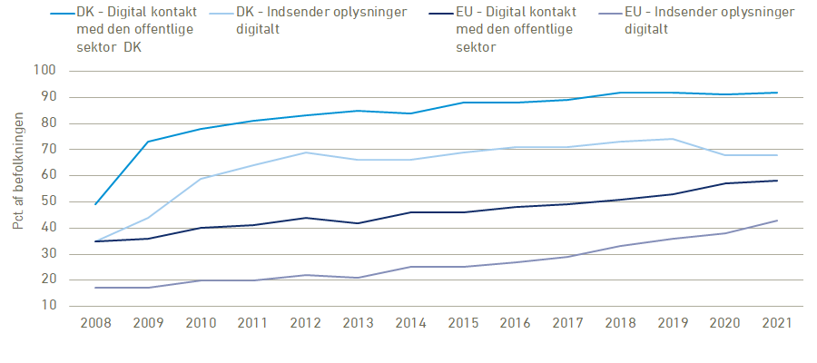 i 2023 var der: 72 mio. besøg på borger.dk, 5,2 mio. borgere tilmeldt digital post fra det offentlige, 2,3 mio. digitale sundhedskort oprettet og 52.500 brugere i døgnet af sundhedskort-app'en