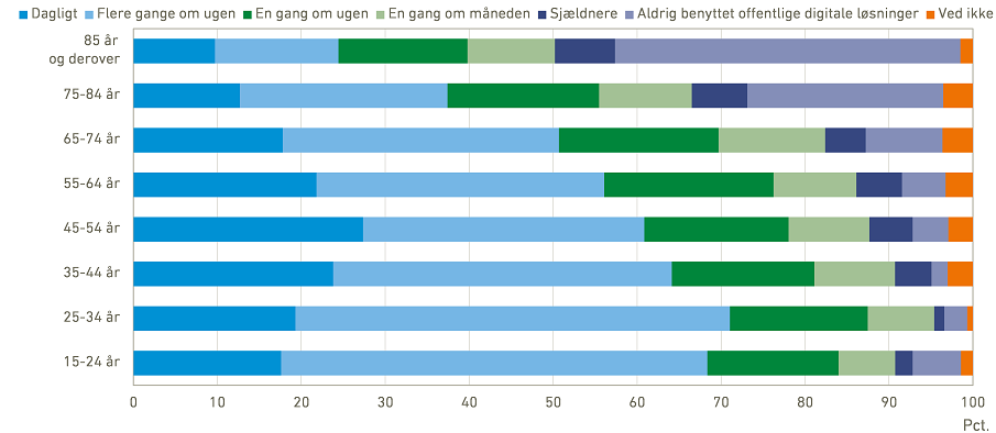 Brug af offentlige digitale løsninger