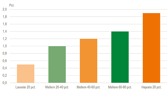 Gennemsnitlig årlig stigning