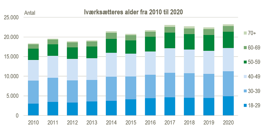 Iværksætteres alder 2010-2020