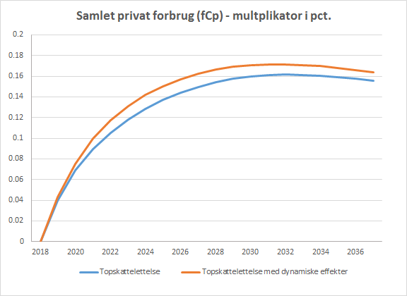 Samlet privatforbrug